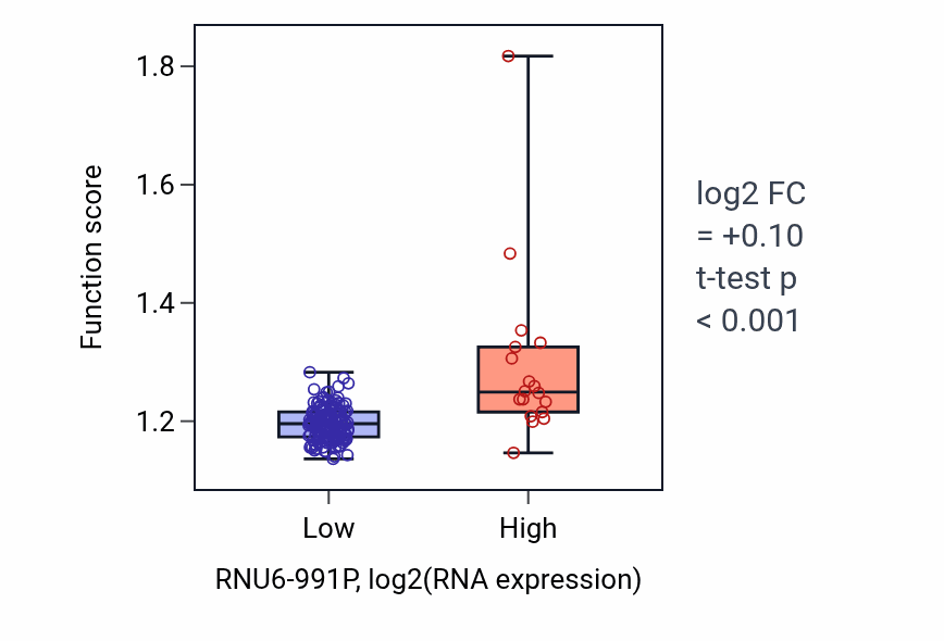 Box plot of Macromolecule methylation in RNU6-991P-low vs RNU6-991P-high samples in ESCA.