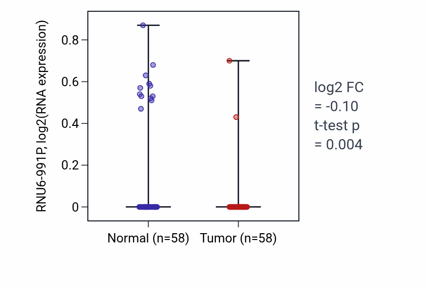 Tumor-vs-normal expression box plot for RNU6-991P in THCA.