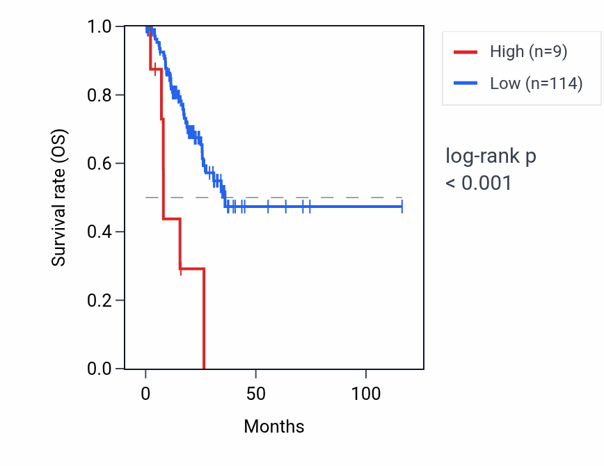 Kaplan&ndash;Meier survival curve for RNU6-992P RNA expression in STAD: high vs low expression groups.