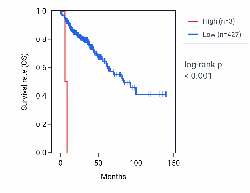 Kaplan&ndash;Meier survival curve for RNU6-993P RNA expression in COAD: high vs low expression groups.