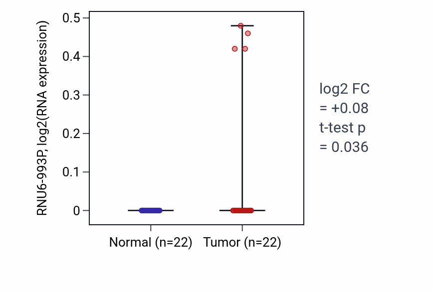 Tumor-vs-normal expression box plot for RNU6-993P in KICH.