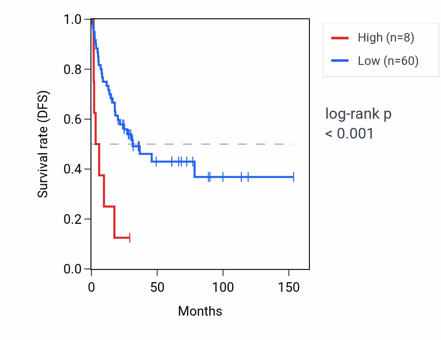 Kaplan&ndash;Meier survival curve for RNU6-994P RNA expression in ACC: high vs low expression groups.