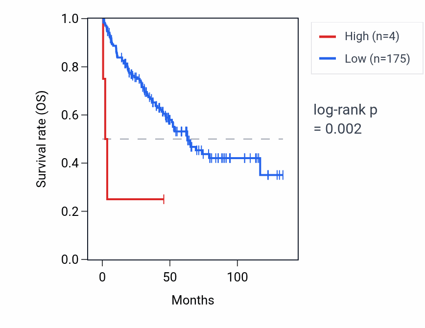 Kaplan&ndash;Meier survival curve for RNU6-996P RNA expression in KIRC: high vs low expression groups.
