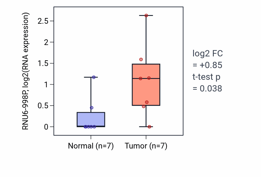 Tumor-vs-normal expression box plot for RNU6-998P in STAD.