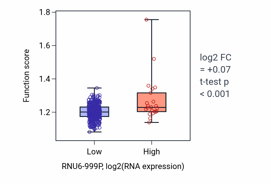 Box plot of Negative regulation of stem cell differentiation in RNU6-999P-low vs RNU6-999P-high samples in COAD.