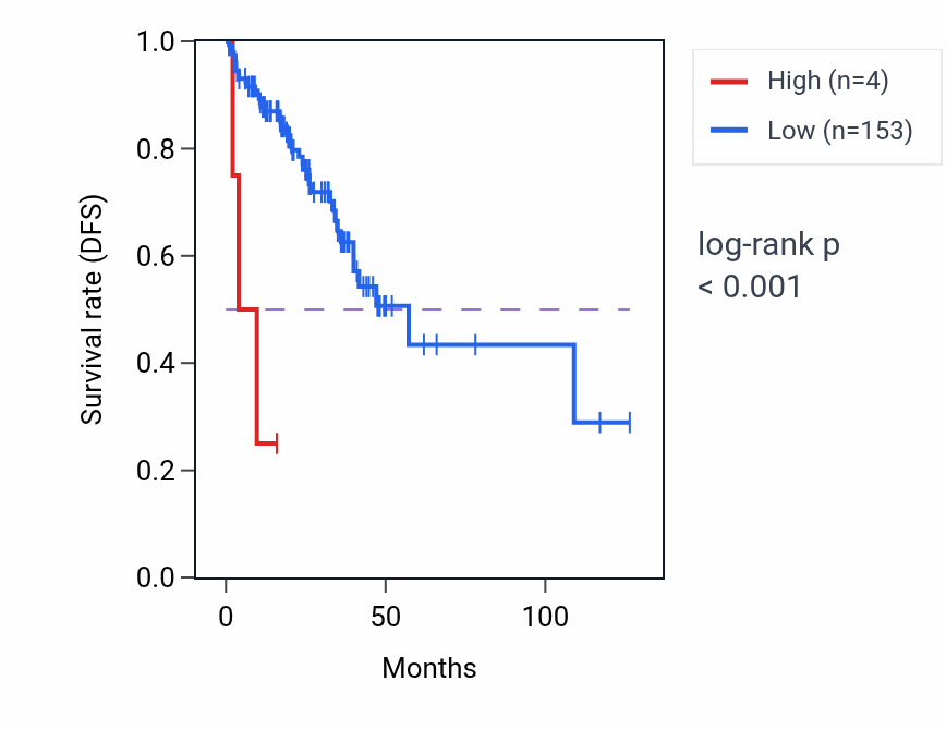 Kaplan&ndash;Meier survival curve for RNU6-999P RNA expression in READ: high vs low expression groups.