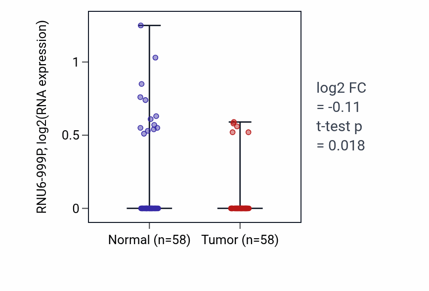 Tumor-vs-normal expression box plot for RNU6-999P in THCA.