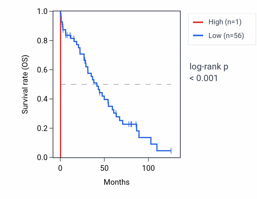 Kaplan&ndash;Meier survival curve for RNU6-99P RNA expression in OV: high vs low expression groups.