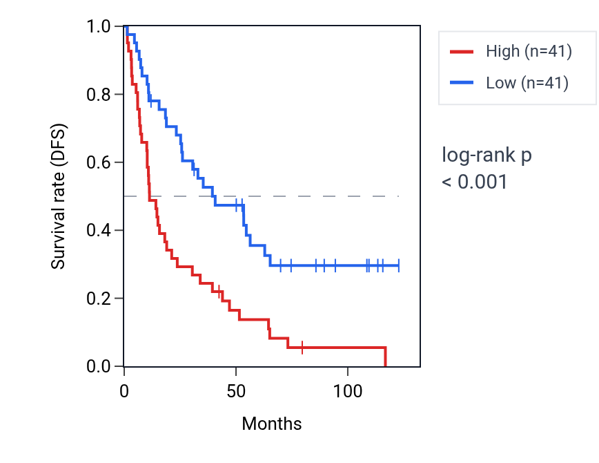 Kaplan&ndash;Meier survival curve for RNU6ATAC RNA expression in KIRC: high vs low expression groups.