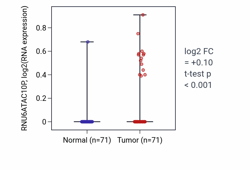 Tumor-vs-normal expression box plot for RNU6ATAC10P in KIRC.