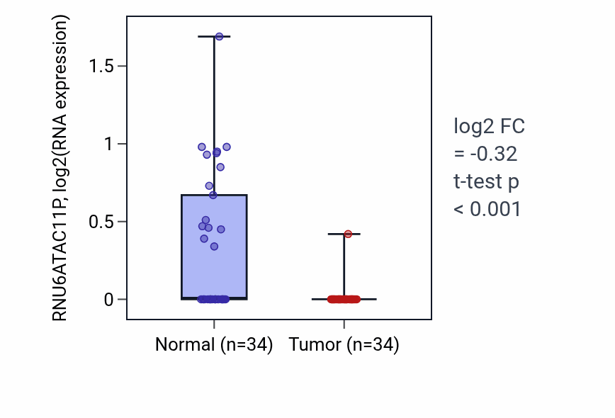 Tumor-vs-normal expression box plot for RNU6ATAC11P in KIRC.