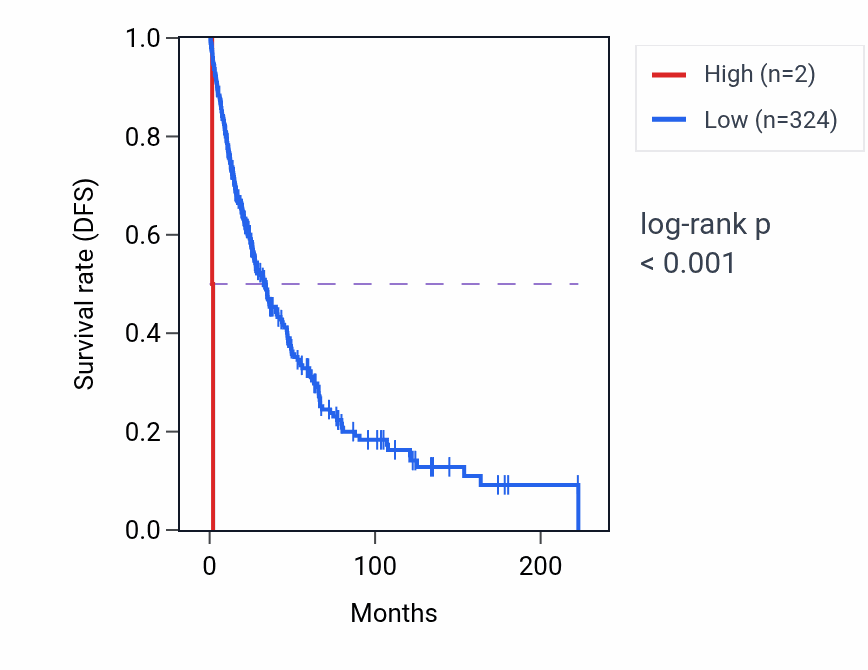Kaplan&ndash;Meier survival curve for RNU6ATAC12P RNA expression in SKCM: high vs low expression groups.