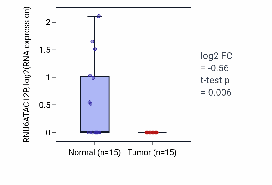 Tumor-vs-normal expression box plot for RNU6ATAC12P in LUAD.