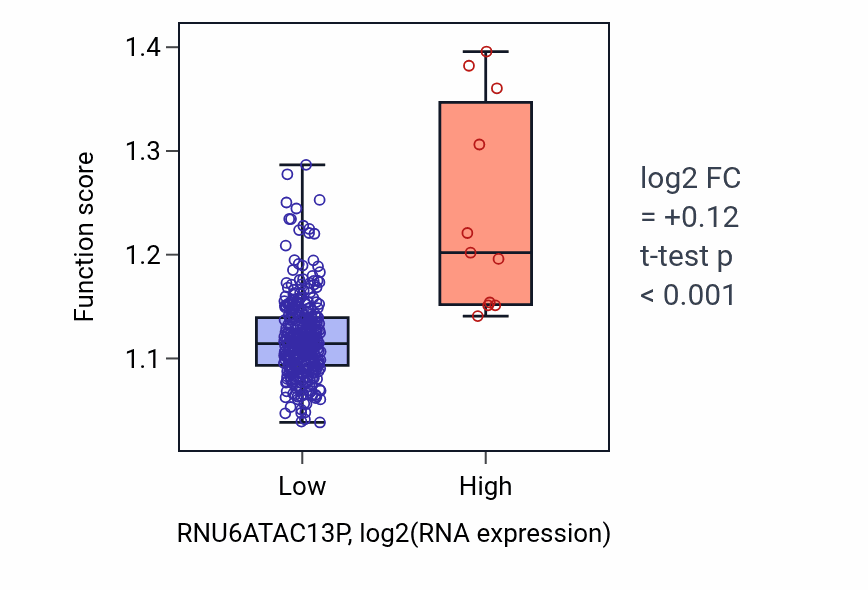 Box plot of Monocarboxylic acid biosynthetic process in RNU6ATAC13P-low vs RNU6ATAC13P-high samples in STAD.