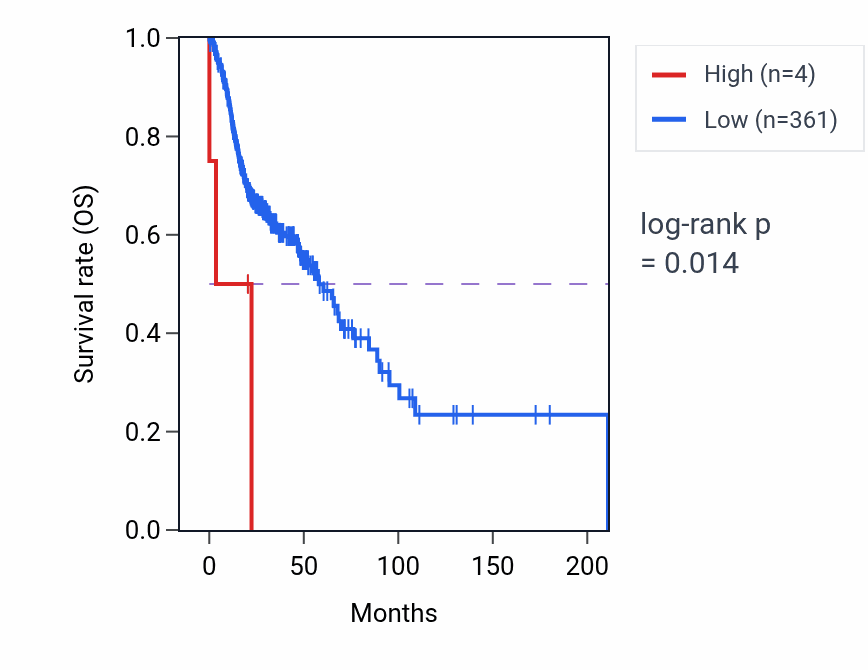 Kaplan&ndash;Meier survival curve for RNU6ATAC13P RNA expression in HNSC: high vs low expression groups.