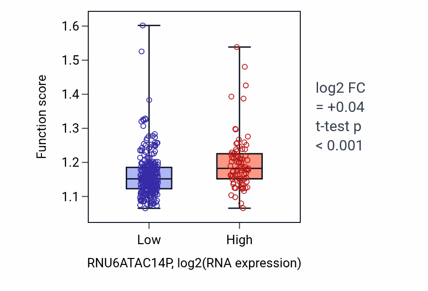 Box plot of Regulation of actin nucleation in RNU6ATAC14P-low vs RNU6ATAC14P-high samples in STAD.