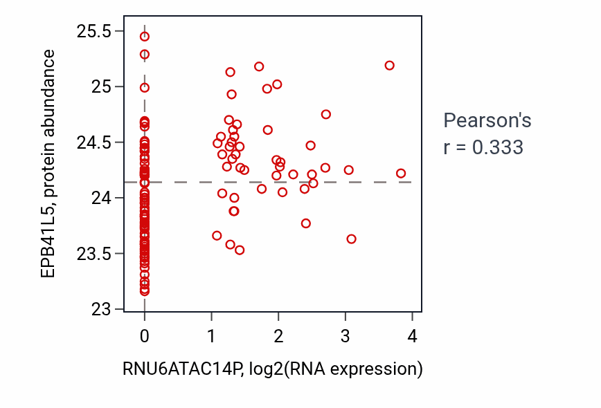 Per-sample scatter of RNU6ATAC14P vs EPB41L5 in BRCA (Pearson r = 0.33).