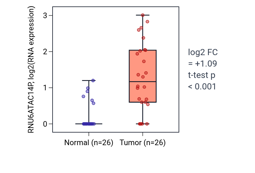 Tumor-vs-normal expression box plot for RNU6ATAC14P in BRCA.