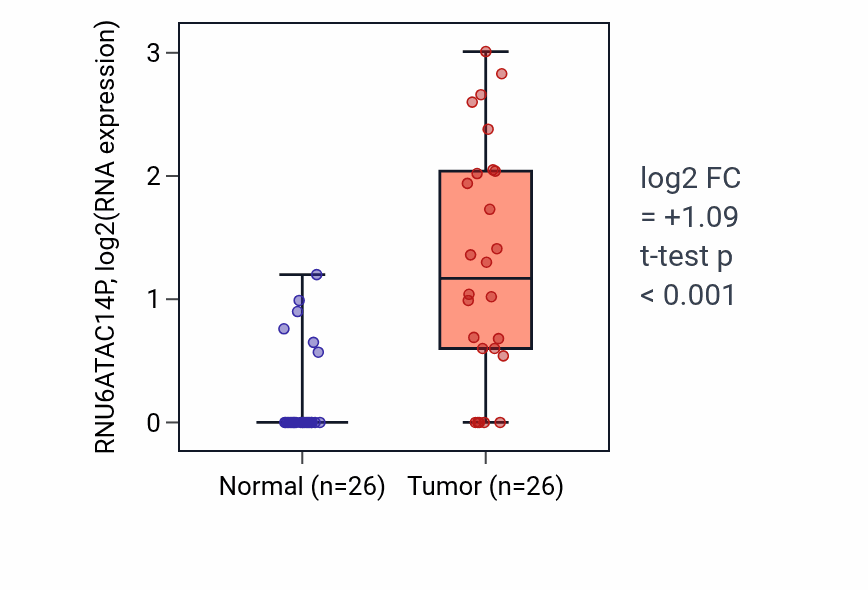 Tumor-vs-normal expression box plot for RNU6ATAC14P RNA in BRCA.
