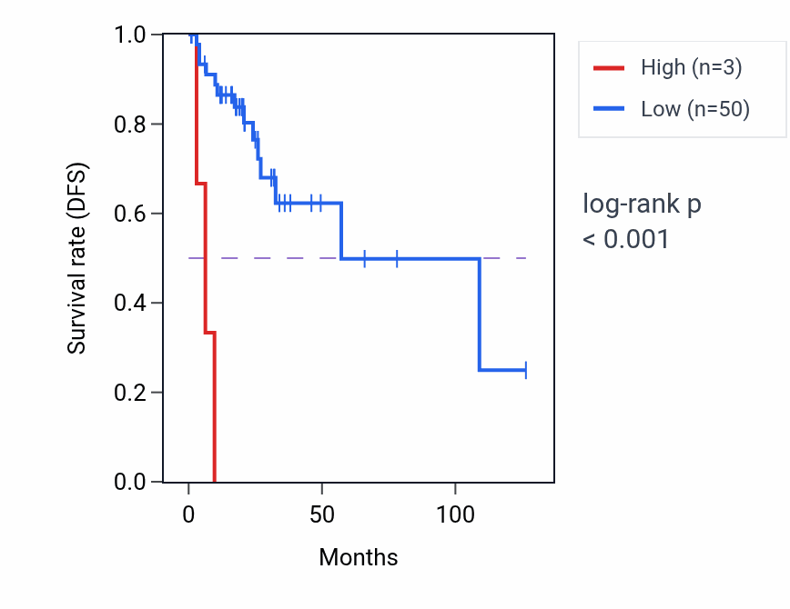 Kaplan&ndash;Meier survival curve for RNU6ATAC14P RNA-high vs -low samples in READ.