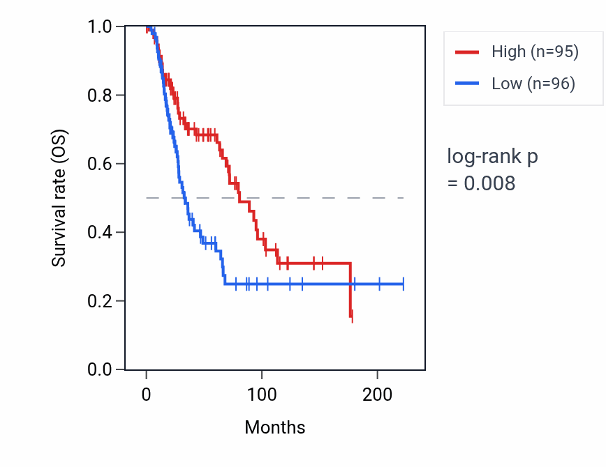 Kaplan&ndash;Meier survival curve for RNU6ATAC16P RNA expression in SKCM: high vs low expression groups.