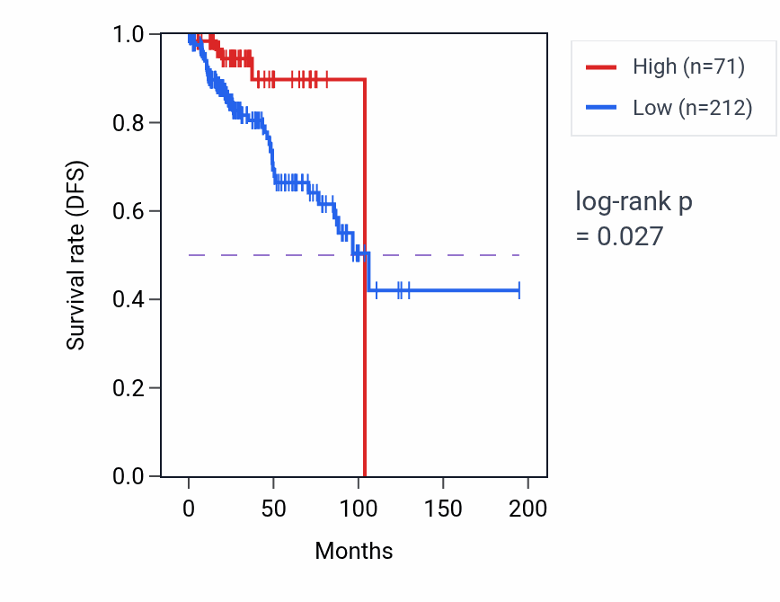 Kaplan&ndash;Meier survival curve for RNU6ATAC17P RNA expression in KIRP: high vs low expression groups.