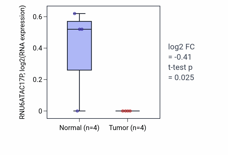 Tumor-vs-normal expression box plot for RNU6ATAC17P in KIRP.