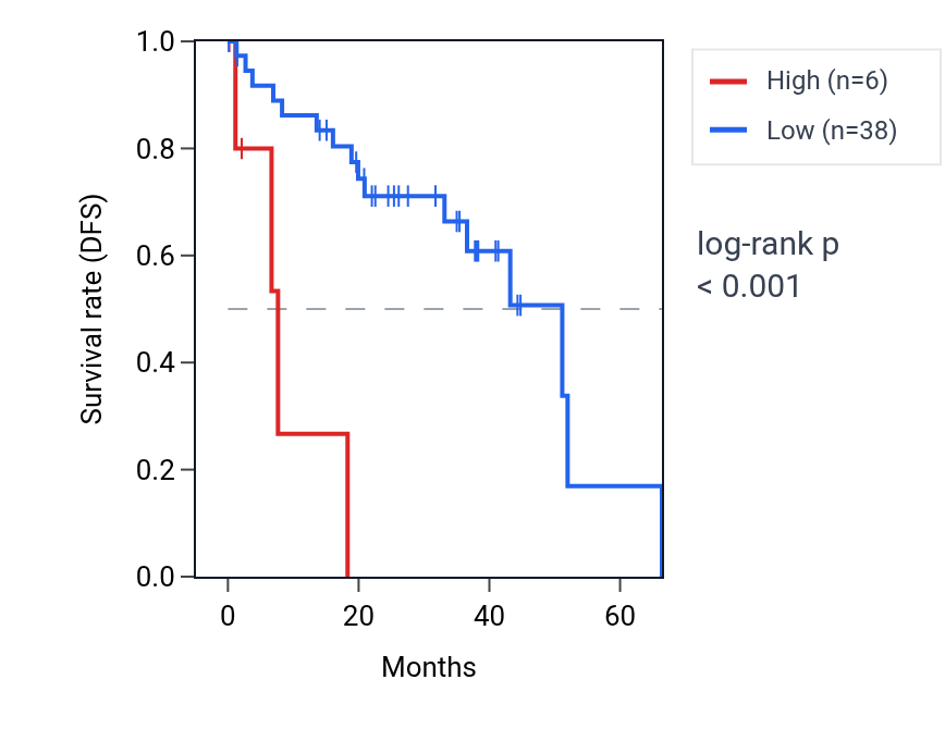 Kaplan&ndash;Meier survival curve for RNU6ATAC18P RNA expression in UVM: high vs low expression groups.