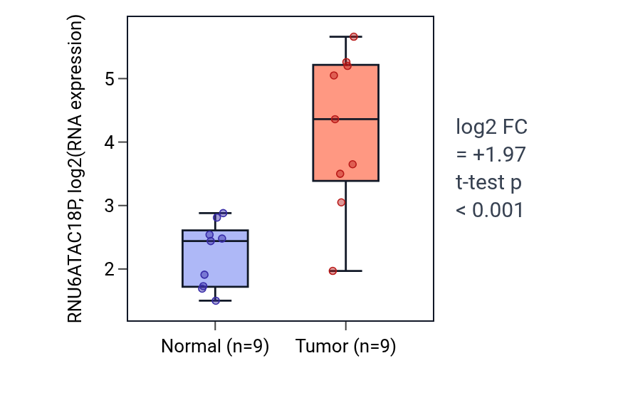 Tumor-vs-normal expression box plot for RNU6ATAC18P in THCA.