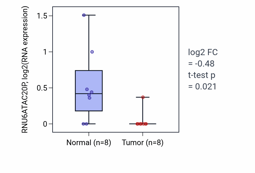 Tumor-vs-normal expression box plot for RNU6ATAC20P in ESCA.