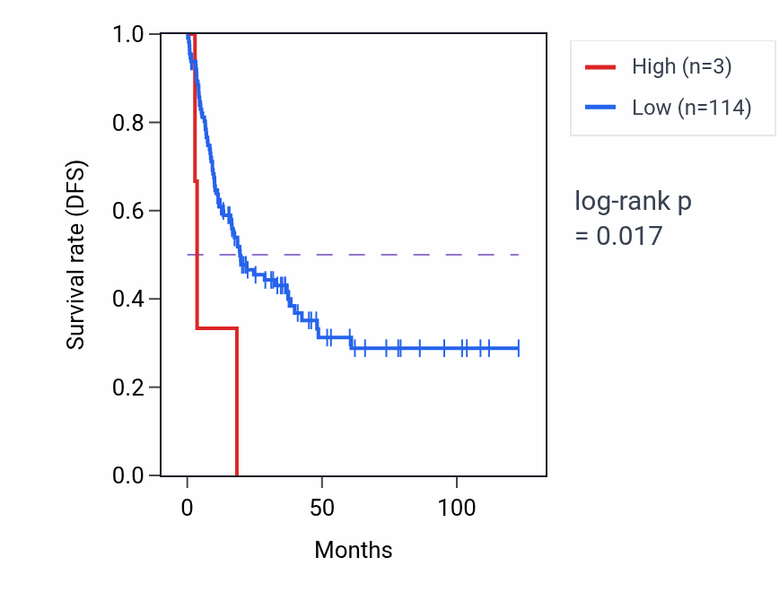 Kaplan&ndash;Meier survival curve for RNU6ATAC22P RNA expression in SARC: high vs low expression groups.