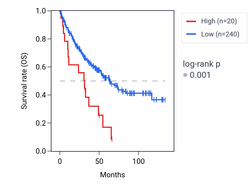 Kaplan&ndash;Meier survival curve for RNU6ATAC23P RNA expression in KIRC: high vs low expression groups.