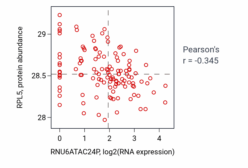 Per-sample scatter of RNU6ATAC24P vs RPL5 in BRCA (Pearson r = -0.34).