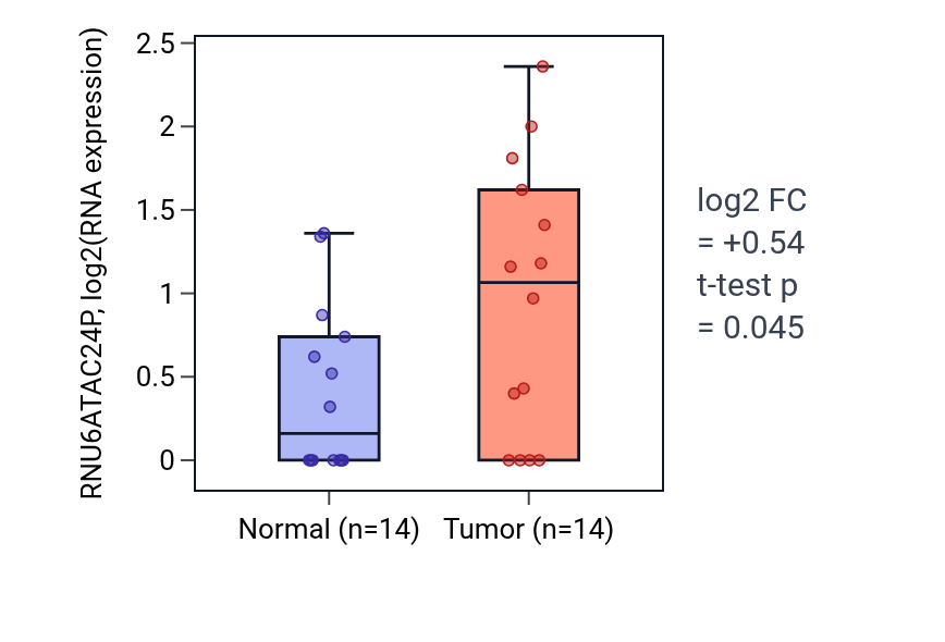 Tumor-vs-normal expression box plot for RNU6ATAC24P in STAD.