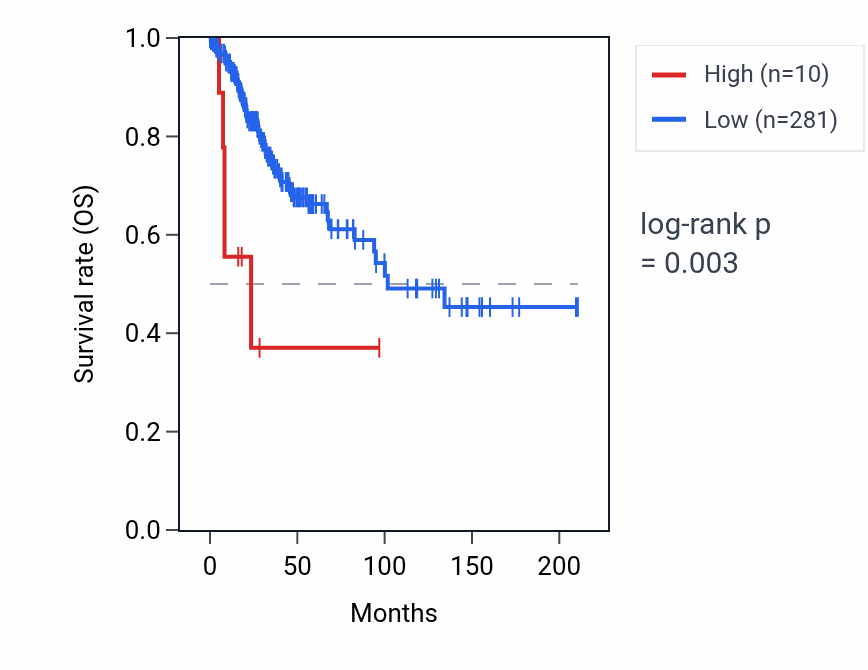 Kaplan&ndash;Meier survival curve for RNU6ATAC25P RNA expression in CESC: high vs low expression groups.