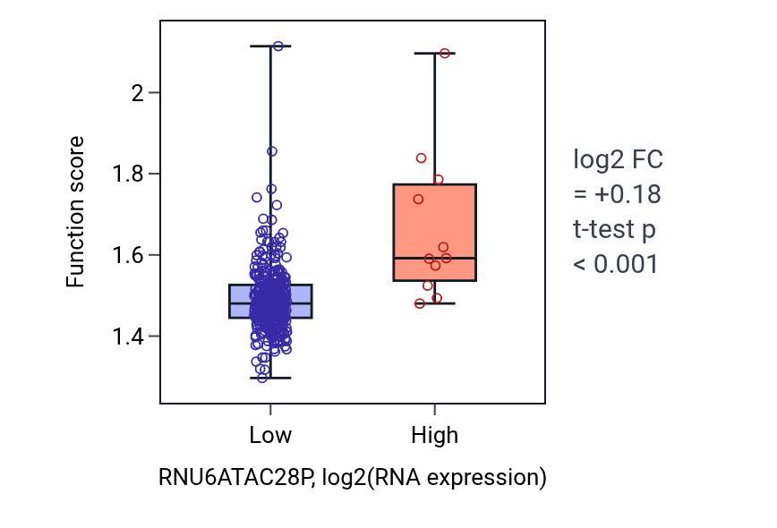 Box plot of Positive regulation of telomerase RNA localization to Cajal body in RNU6ATAC28P-low vs RNU6ATAC28P-high samples in STAD.