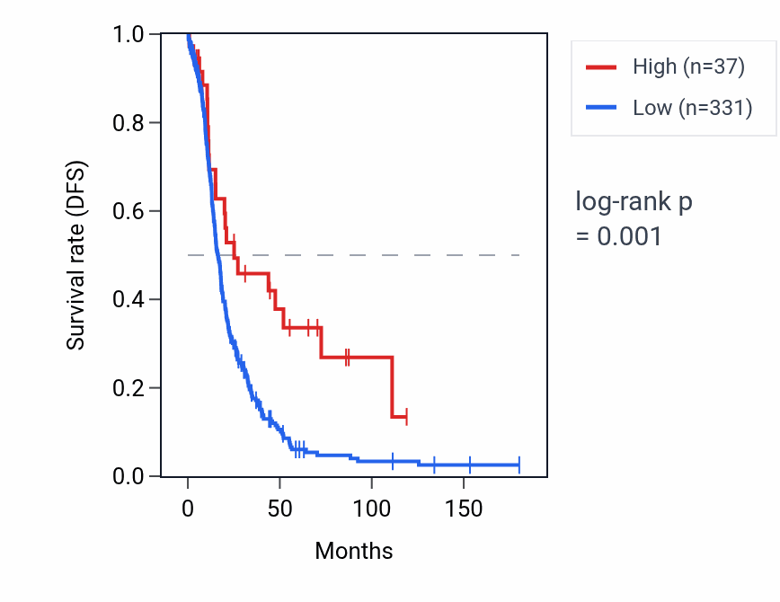 Kaplan&ndash;Meier survival curve for RNU6ATAC29P RNA expression in OV: high vs low expression groups.