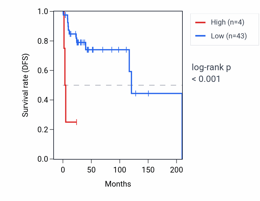 Kaplan&ndash;Meier survival curve for RNU6ATAC2P RNA expression in DLBC: high vs low expression groups.
