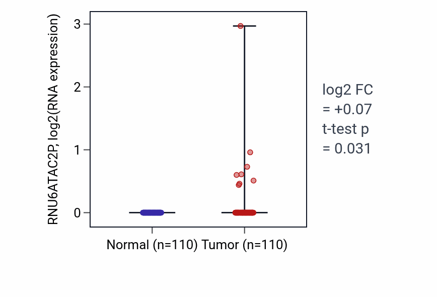 Tumor-vs-normal expression box plot for RNU6ATAC2P in BRCA.