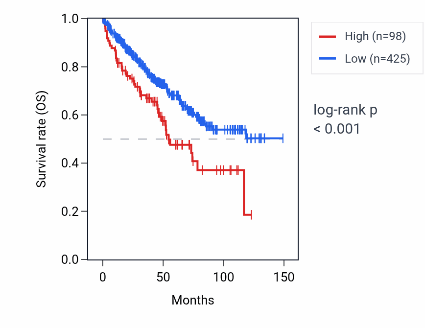 Kaplan&ndash;Meier survival curve for RNU6ATAC30P RNA expression in KIRC: high vs low expression groups.