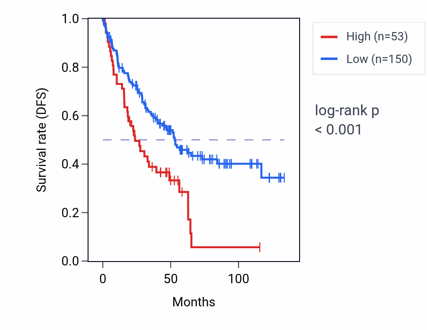 Kaplan&ndash;Meier survival curve for RNU6ATAC32P RNA expression in KIRC: high vs low expression groups.
