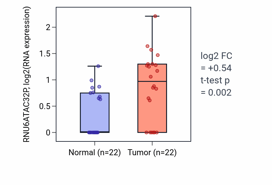 Tumor-vs-normal expression box plot for RNU6ATAC32P in KICH.