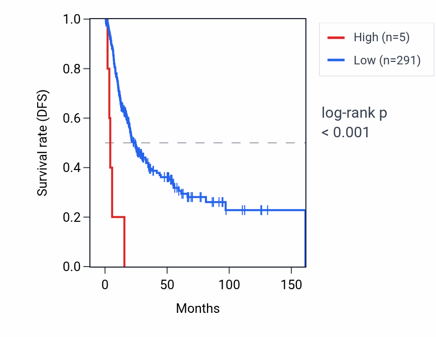 Kaplan&ndash;Meier survival curve for RNU6ATAC33P RNA expression in BLCA: high vs low expression groups.