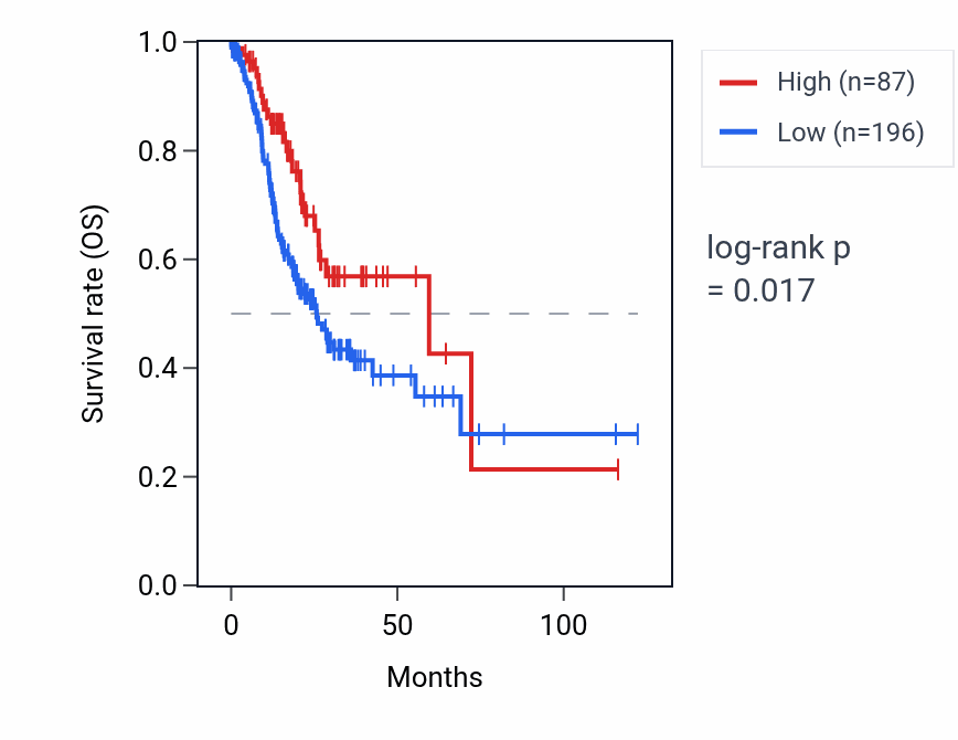 Kaplan&ndash;Meier survival curve for RNU6ATAC34P RNA expression in STAD: high vs low expression groups.