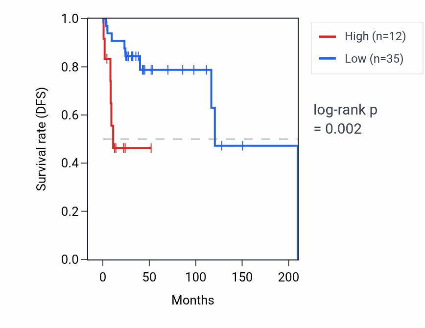 Kaplan&ndash;Meier survival curve for RNU6ATAC35P RNA expression in DLBC: high vs low expression groups.