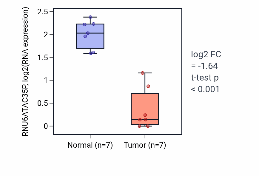 Tumor-vs-normal expression box plot for RNU6ATAC35P in THCA.
