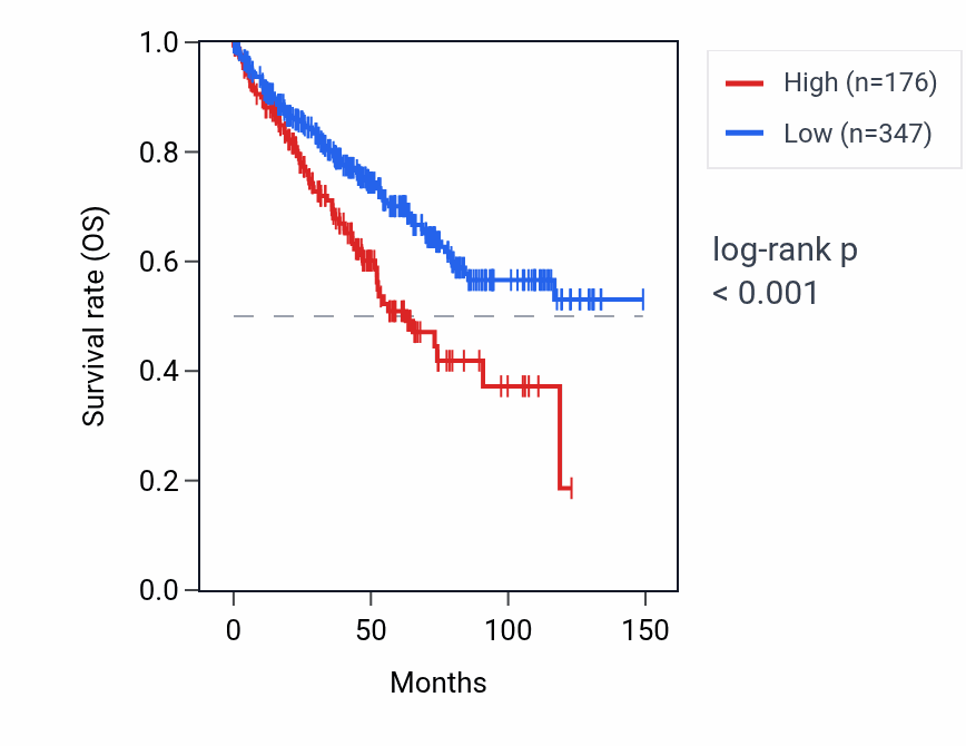Kaplan&ndash;Meier survival curve for RNU6ATAC38P RNA expression in KIRC: high vs low expression groups.