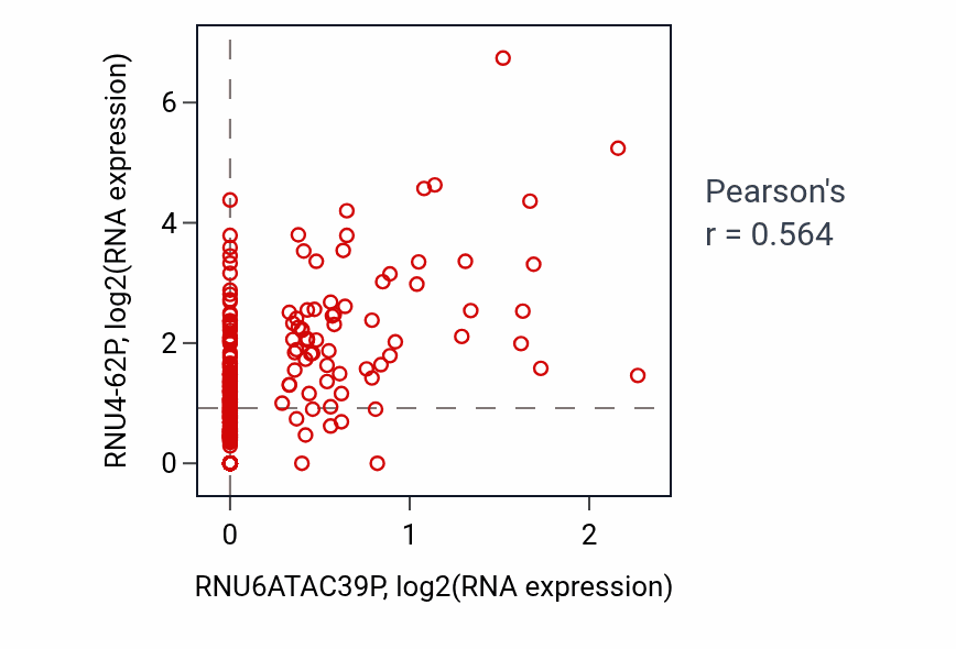 Per-sample scatter of RNU6ATAC39P vs RNU4-62P in KIRP (Pearson r = 0.56).
