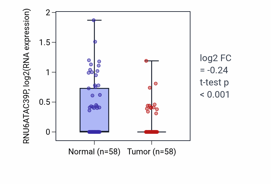 Tumor-vs-normal expression box plot for RNU6ATAC39P in THCA.
