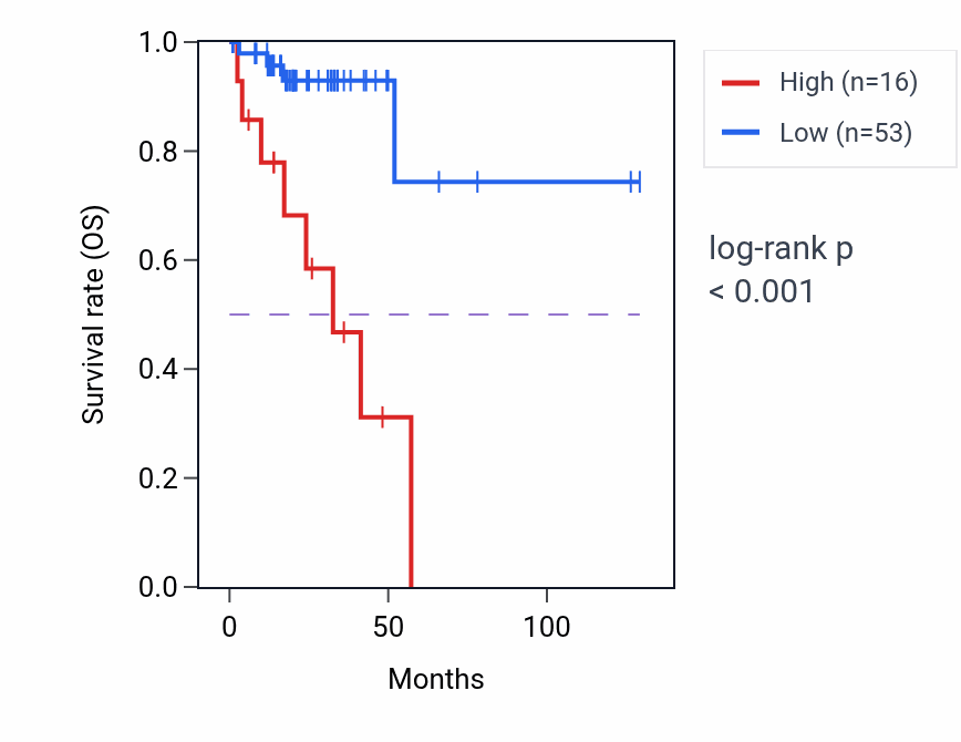 Kaplan&ndash;Meier survival curve for RNU6ATAC39P RNA-high vs -low samples in READ.